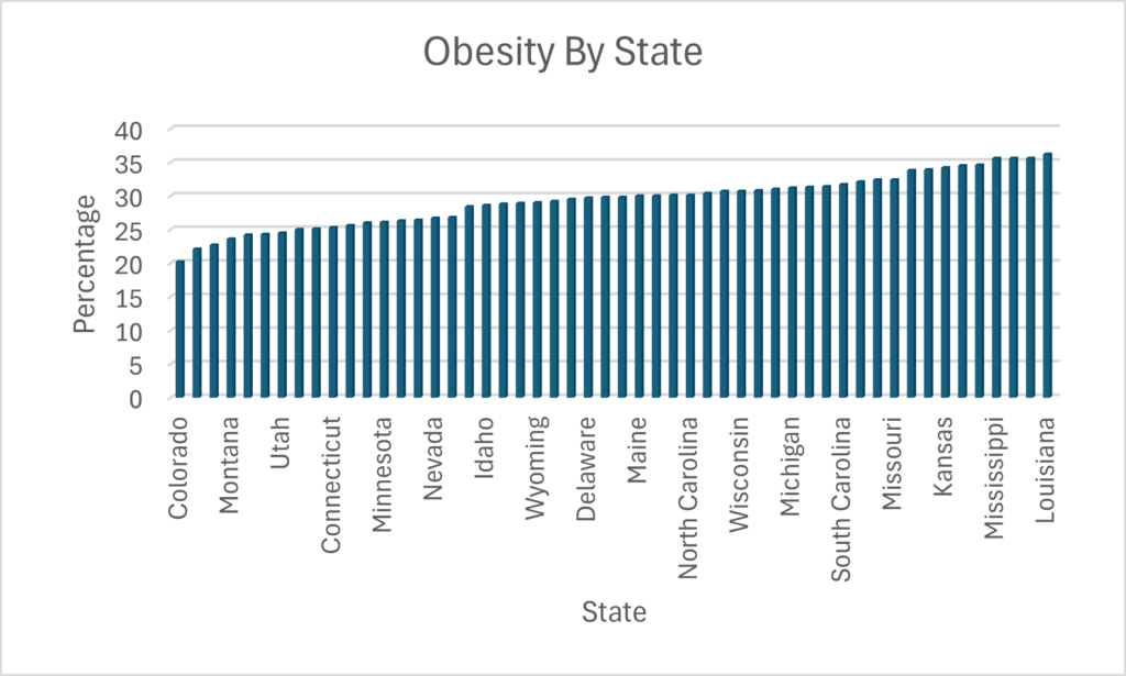 A graph that shows the obesity percentage in each state. 